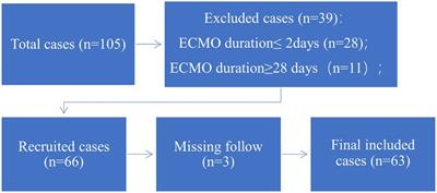 Exploration of a nomogram prediction model of 30-day survival in adult ECMO patients